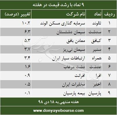 9 نماد با رشد قیمت در هفته 